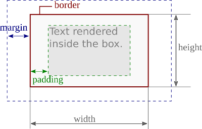 box model