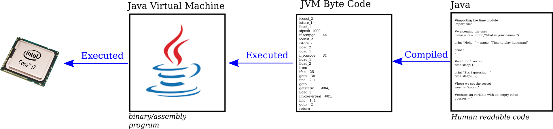 pictures/interpreted_java.png