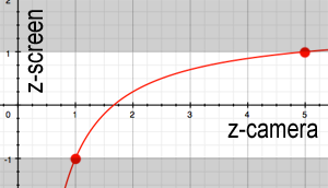 Graph of the depth value distribution z_{\text{ndc}} as a function of z.