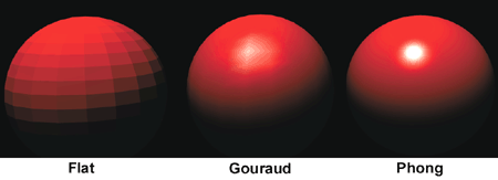 Comparison of the three shading models: Flat, Gouraud, and Phong.