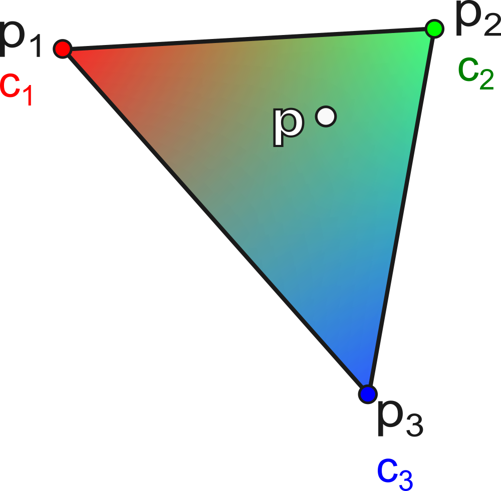 Barycentric interpolation of colors inside a triangle.