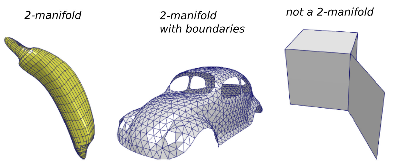 Manifold property: each edge is shared by at most 2 faces.