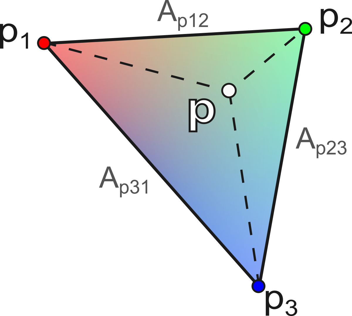 Coordonnées barycentriques : le point p est localisé par les aires des sous-triangles.