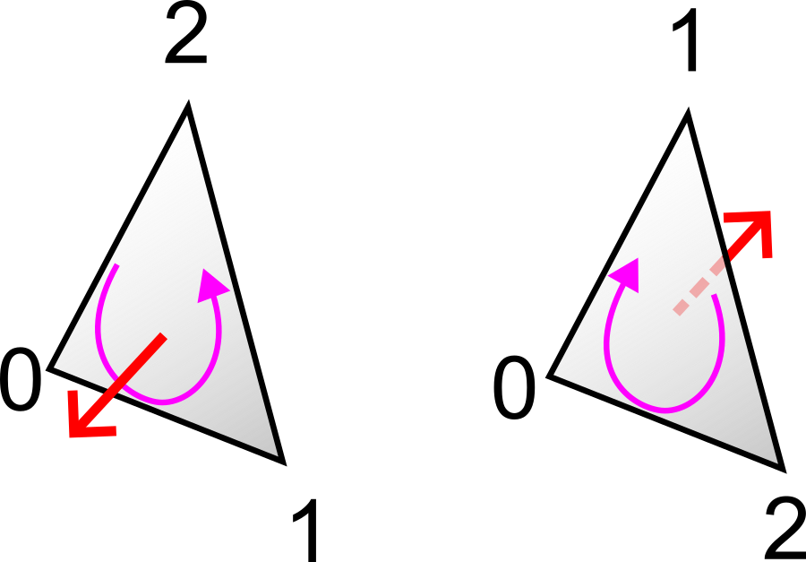 Convention d’orientation des faces (counterclockwise).