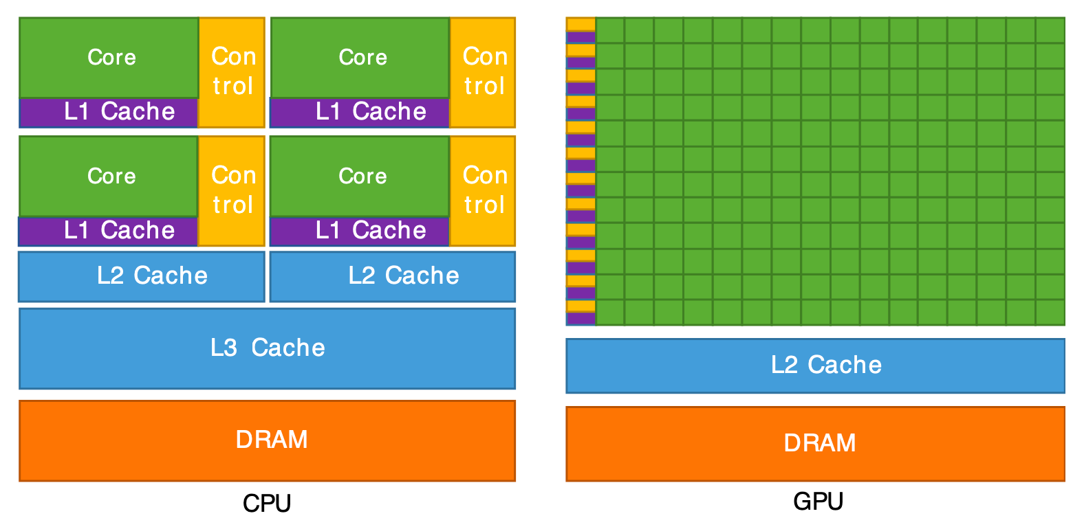 Comparaison des architectures CPU et GPU.