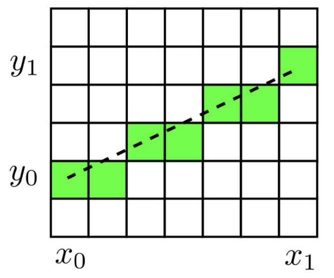 Discrétisation d’un segment : plusieurs approximations possibles.