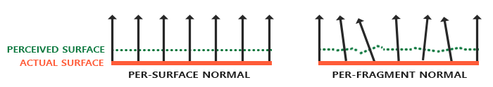Normal mapping : la géométrie reste plane (gauche) mais l’illumination simule du relief (droite).