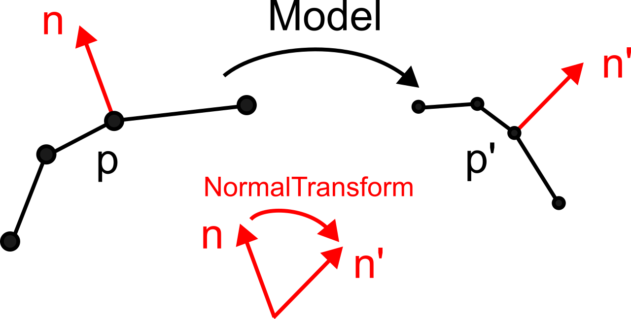 Transformation des normales : appliquer directement M aux normales produit un résultat incorrect en présence de scaling non uniforme (gauche). La matrice (M^{-1})^T corrige le problème (droite).